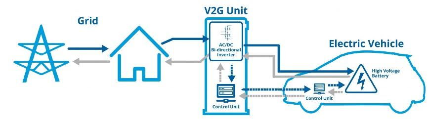 Operating diagram of V2G + V2H Operating diagram of V2G + V2H