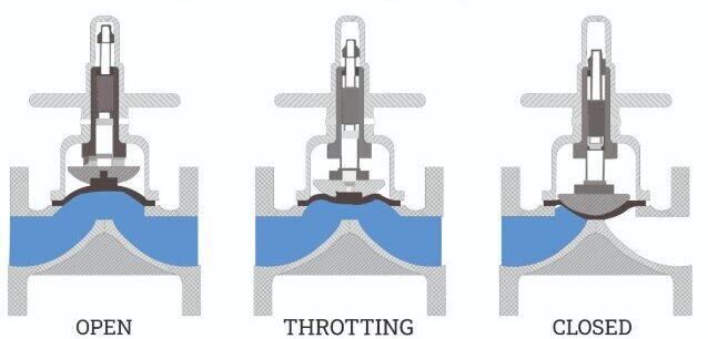 How Diaphragm Valve Works