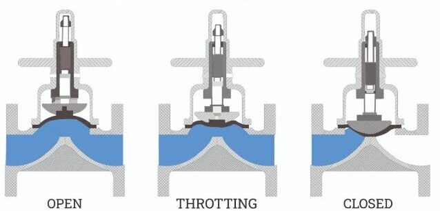 How Diaphragm Valve Works