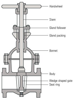Gate Valve  Structural Diagram
