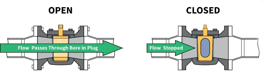 How Plug Valve Works