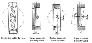 Triple-Eccentric Butterfly Valve Development Process