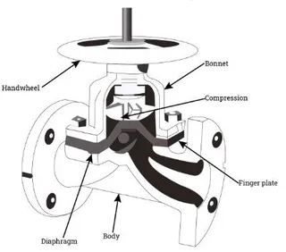 Diaphragm Valve Components