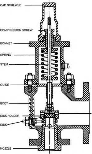 Spring-Loaded Safety Valve Components