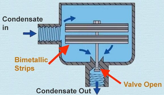 Bimetallic Steam Trap Working Principle
