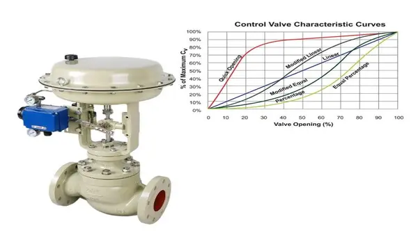 Flow Characteristics of Control Valves | Kosen