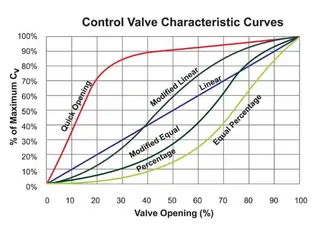 Control Valve Flow Characteristics
