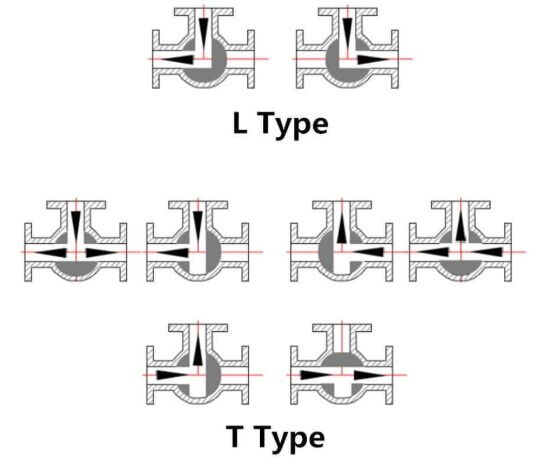 T-port & L-port Three-Way Ball Valve Design T-port & L-port Three-Way Ball Valve Design