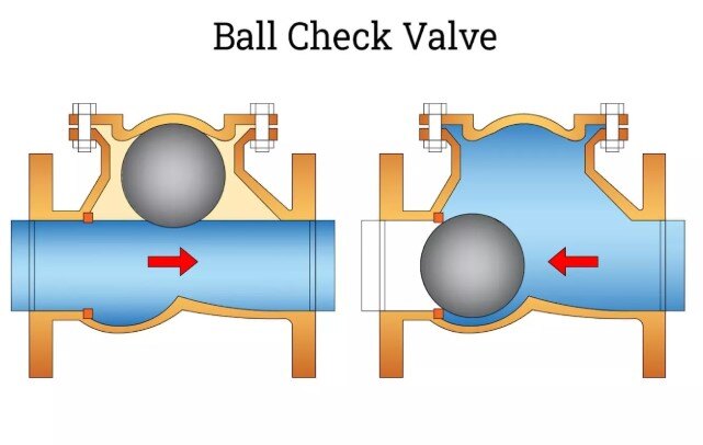 Ball Check Valves Design
