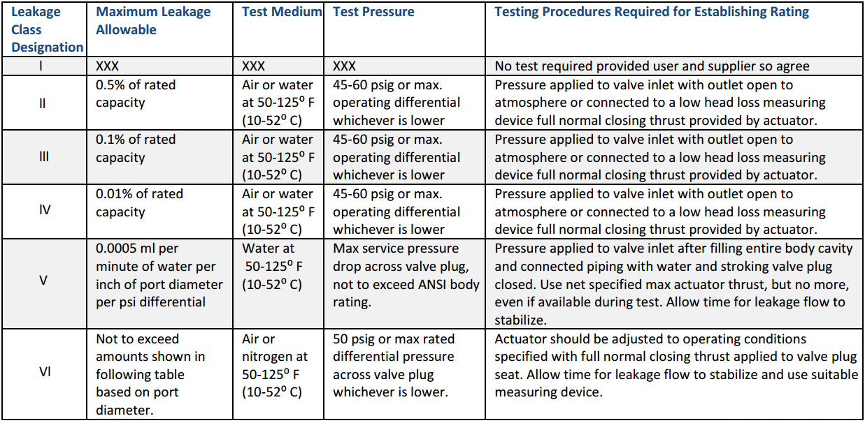 Control Valve Leakage Classes Table Control Valve Leakage Classes Table