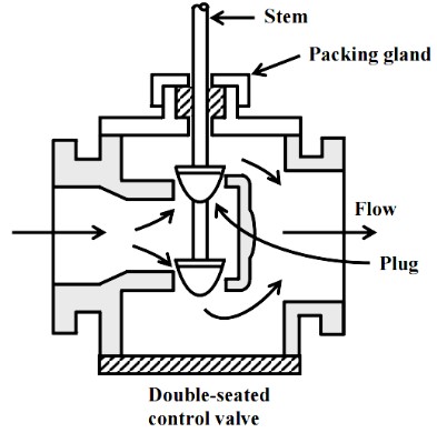 Double-Seated Control Valve Design Drawing Double-Seated Control Valve Design Drawing