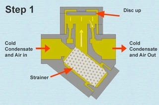 Thermodynamic Steam Trap Working Principle