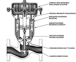 Diaphragm Type Pneumatic Control Valve Design