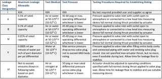 Control Valve Leakage Classes Table