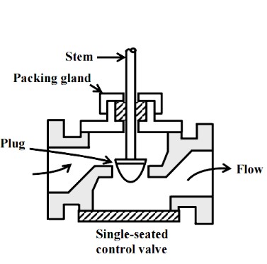 Single-Seated Control Valve Design Drawing Single-Seated Control Valve Design Drawing