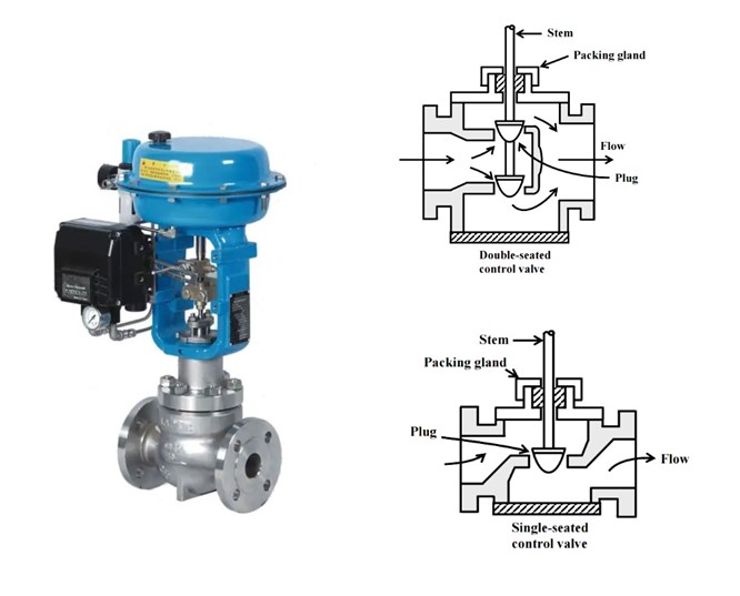 Single-Seated Control Valve vs. Double-Seated Control Valve Single-Seated Control Valve vs. Double-Seated Control Valve