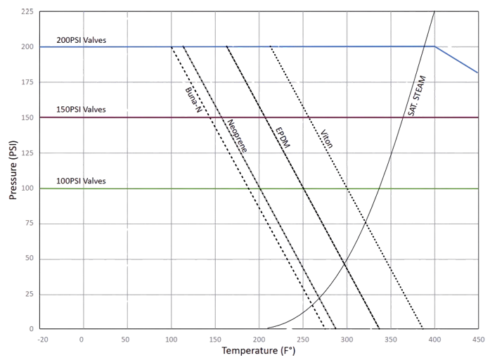 PressureTemperature Ratings Chart of Centerline Butterfly Valve