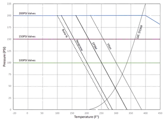 PressureTemperature Ratings Chart of Centerline Butterfly Valve