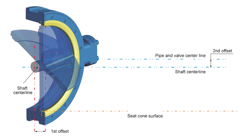 Double Offset Frictionless Design Double Offset Frictionless Design