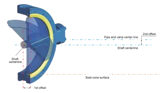 Double Offset Frictionless Design