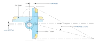 Triple Offset Frictionless Design of Butterfly Valve