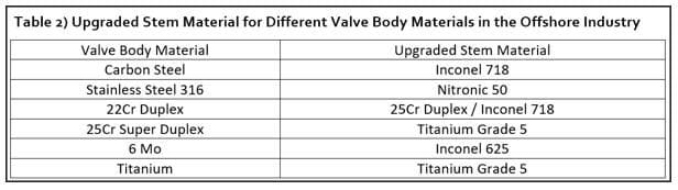 Offshore Actuated Valves