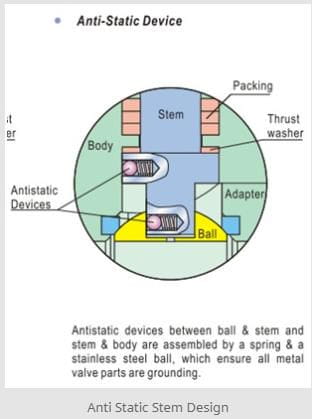 The Anti-Static Device of Ball Valves