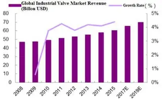 Global Industrial Valve Market Expand