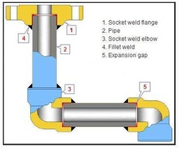 What Is The Socket Welding connection for pipeline