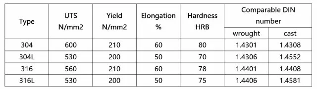 Difference between common stainless steel 304, 304L, 316 and 316L Difference between common stainless steel 304, 304L, 316 and 316L