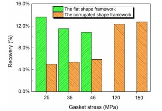 Comparison of Rebound Rates of 316L Flat PlateCorrugated Gaskets under Different Gasket Stresses
