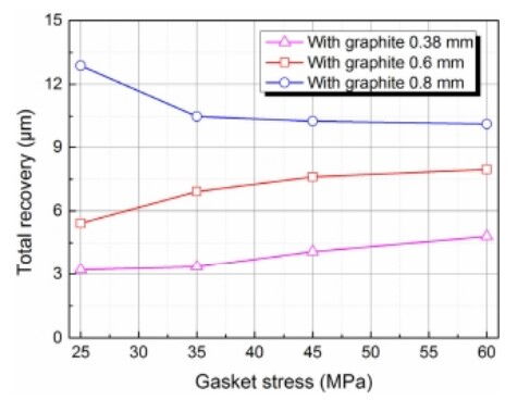 Effect of Gasket Stress on Absolute Rebound Amount