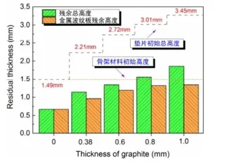 Initial Height and Residual Thickness Analysis of Gasket and Framework Material with Different Graphite Thicknesses