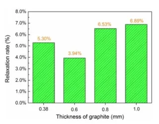 Stress Relaxation Rates of Composite Gaskets with Different Graphite Cover Layer Thicknesses