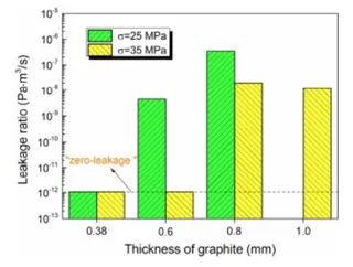 Effect of Graphite Cover Layer Thickness on Leakage Rate