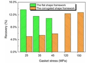 Comparison of Rebound Rates of 316L Flat PlateCorrugated Gaskets under Different Gasket Stresses