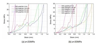Stress-Strain Curves of Composite Gaskets with Different Graphite Thicknesses