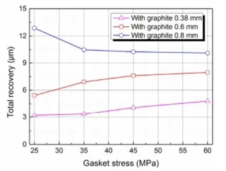 Effect of Gasket Stress on Absolute Rebound Amount