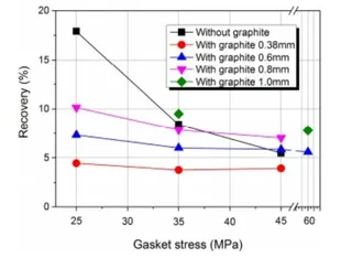 Variation of Rebound Rate of Composite Gaskets with Different Graphite Thicknesses with Gasket Stress