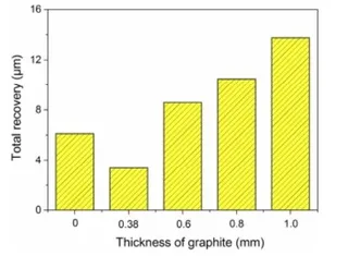 Effect of Graphite Thickness on Absolute Rebound Amount Sealing Specific Pressure 35MPa