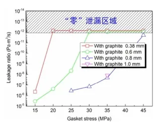Variation of Leakage Rate of Composite Gaskets with Different Graphite Thicknesses with Gasket Sealing Specific Pressure