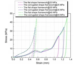 Stress-Strain Curves of Flexible Graphite Covered (0.6mm) 316L Flat PlateCorrugated Gaskets
