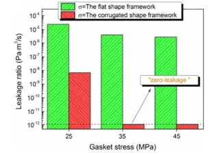 Comparison of Leakage Rates of 316L Flat Plate/Corrugated Gaskets under Different Gasket Stresses: Graphite Cover Layer Thickness 0.6mm