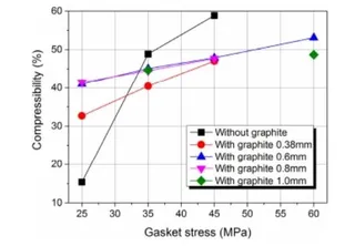 Variation of Compression Rate of Composite Gaskets with Different Graphite Thicknesses with Sealing Specific Pressure