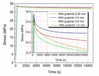 Stress Relaxation Curves of Composite Gaskets with Different Graphite Cover Layer Thicknesses