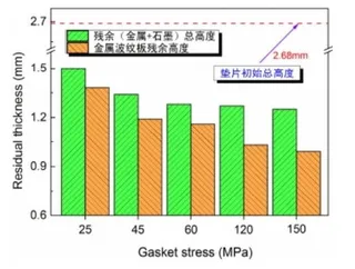 Comparison of Initial Height and Residual Thickness of Gasket and Framework Material under Different Gasket Stresses