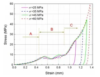 Stress-Strain Curves of Graphite Composite Gasket under Different Sealing Specific Pressures (Graphite Thickness d=0.6mm)