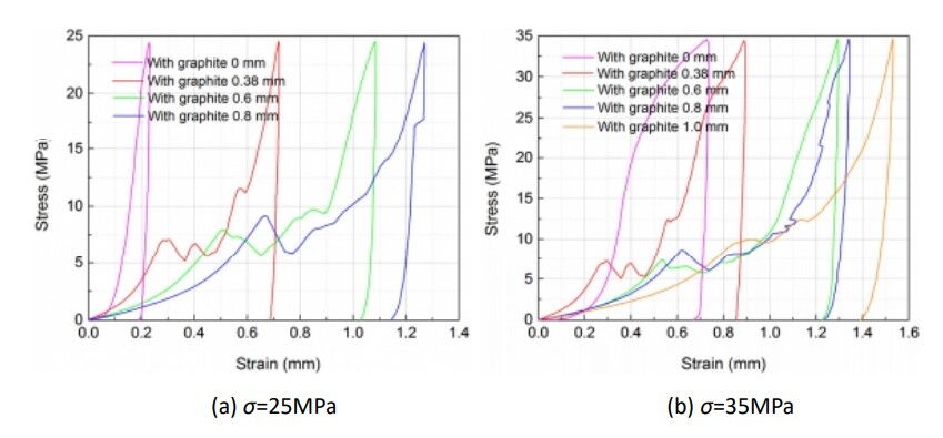 Stress-Strain Curves of Composite Gaskets with Different Graphite Thicknesses