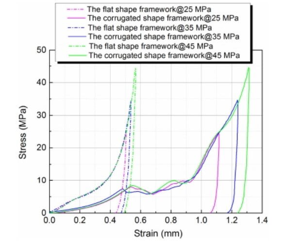 Stress-Strain Curves of Flexible Graphite Covered (0.6mm) 316L Flat PlateCorrugated Gaskets