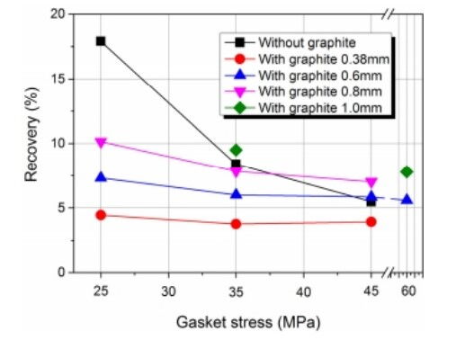 Variation of Rebound Rate of Composite Gaskets with Different Graphite Thicknesses with Gasket Stress